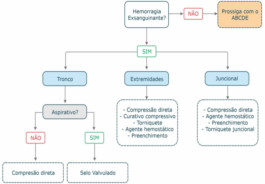 Fluxograma para controle de hemorragia exsanguinante. O diagrama inicia com a pergunta 'Hemorragia Exsanguinante?'. Se não, orienta prosseguir com o protocolo ABCDE. Se sim, divide-se em três regiões anatômicas: tronco, extremidades e área juncional. No tronco, avalia-se se a lesão é aspirativa; caso não, realiza-se compressão direta, e caso sim, utiliza-se selo valvulado. Nas extremidades, as opções incluem compressão direta, curativo compressivo, torniquete, agente hemostático e preenchimento. Na área juncional, as medidas incluem compressão direta, agente hemostático, preenchimento e torniquete juncional.