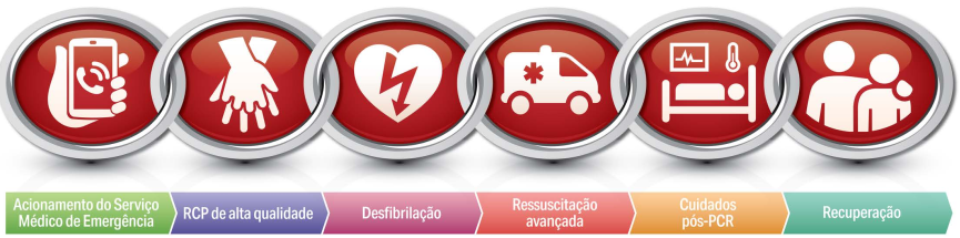 Sequência da cadeia de sobrevivência em emergências cardiovasculares: acionamento do serviço médico de emergência, RCP de alta qualidade, desfibrilação, ressuscitação avançada, cuidados pós-PCR e recuperação.