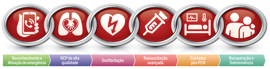 Ilustração da cadeia de sobrevivência com as seis etapas do atendimento à parada cardiorrespiratória.