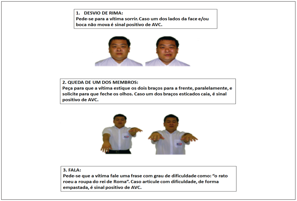 Infográfico explicativo sobre a identificação de sinais de AVE, dividido verticalmente em três etapas numeradas. A etapa 1 intitula-se 'Desvio de Rima', orientando a pedir para a vítima sorrir, sinalizando AVE se um dos lados não mover; abaixo, há duas fotos de um homem, uma com expressão neutra e outra mostrando um sorriso assimétrico. A etapa 2 intitula-se 'Queda de um dos membros', instruindo a pedir para a vítima fechar os olhos e esticar os braços para a frente, observando se um deles cai; abaixo, há duas fotos de um homem com os olhos fechados, uma com os braços paralelos e outra com o braço esquerdo caído. A etapa 3 intitula-se 'Fala', orientando a pedir que a vítima repita a frase 'o rato roeu a roupa do rei de Roma' para avaliar se há articulação empastada ou com dificuldade.