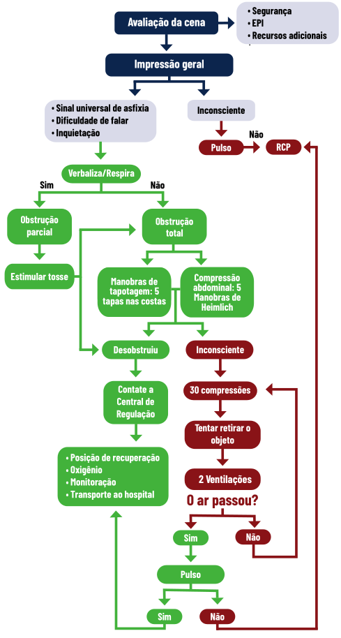 Fluxograma do algoritmo de atendimento à OVACE em adultos, crianças e lactentes, incluindo avaliação da cena, identificação de obstrução parcial ou total, manobras de desobstrução, suporte ventilatório, compressões torácicas e RCP.