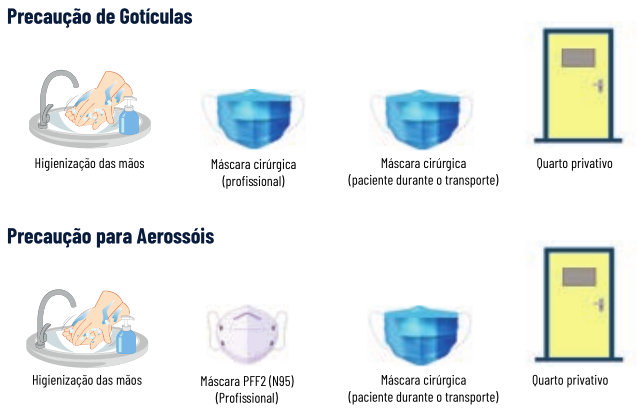 Infográfico explicativo sobre medidas de biossegurança, dividido horizontalmente em duas categorias. A primeira linha, intitulada 'Precaução de Gotículas', apresenta quatro ícones com suas respectivas legendas: mãos sendo lavadas em uma pia ('Higienização das mãos'), uma máscara cirúrgica azul ('Máscara cirúrgica (profissional)'), outra máscara azul ('Máscara cirúrgica (paciente durante o transporte)') e uma porta amarela ('Quarto privativo'). A segunda linha, intitulada 'Precaução para Aerossóis', repete exatamente os mesmos ícones e legendas para higienização das mãos, transporte do paciente e quarto privativo, mas diferencia o EPI do profissional, exibindo uma máscara respiratória branca com a legenda 'Máscara PFF2 (N95) (Profissional)'.