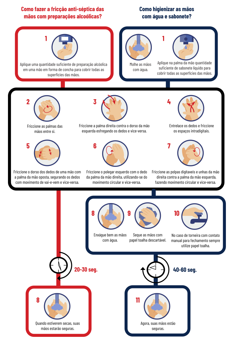 Infográfico explicativo que demonstra em paralelo duas técnicas de higiene das mãos. À esquerda, em vermelho, a 'fricção anti-séptica com preparações alcoólicas' (duração de 20 a 30 segundos). À direita, em azul, a 'higienização com água e sabonete' (duração de 40 a 60 segundos). Ambas as técnicas convergem para um quadro central com as etapas de fricção numeradas de 2 a 7, ilustrando detalhadamente os movimentos: fricção das palmas, entrelaçamento dos dedos e espaços intradigitais, fricção do dorso dos dedos, dos polegares, e das polpas digitais e unhas contra a palma. O fluxo de água e sabonete inclui etapas adicionais para molhar, enxaguar, secar com papel toalha e fechar a torneira de forma segura.