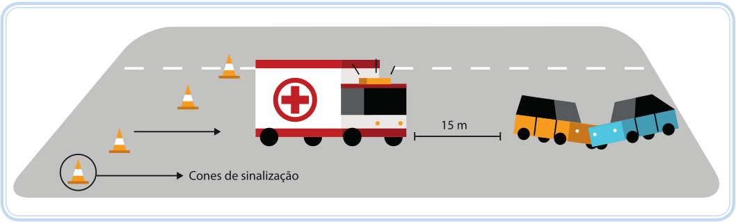 Ilustração esquemática em estilo plano demonstrando o isolamento de um acidente de trânsito em uma rodovia. À direita, dois carros (um laranja e um azul-claro) estão colididos de frente. À esquerda dos veículos, posicionada como barreira de proteção na mesma faixa, está uma ambulância branca com uma cruz vermelha na lateral e sinalização luminosa acionada. Uma linha de cota indica a distância de '15 m' entre a ambulância e os carros batidos. À retaguarda da ambulância, quatro cones de sinalização laranjas estão dispostos diagonalmente para desviar o tráfego. O cone mais distante está destacado por um círculo com uma seta apontando para o texto 'Cones de sinalização'.